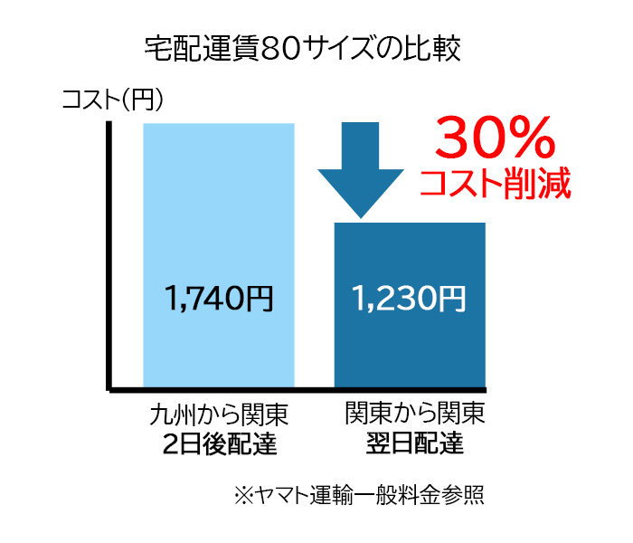 関東安心物流センター