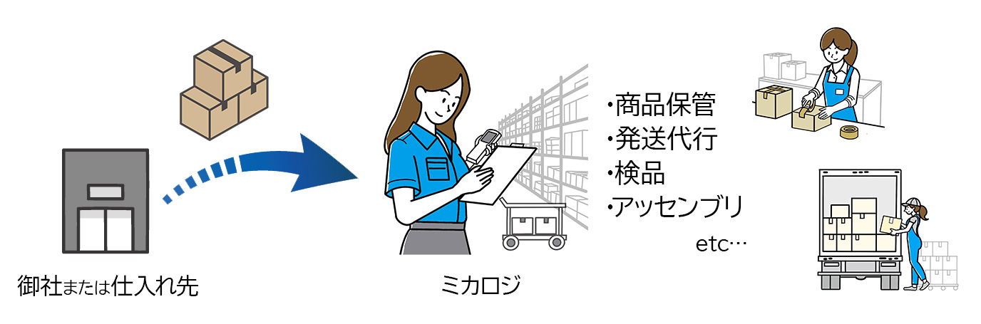 ミカロジの関東物流センタープラスワン